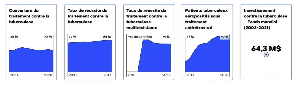 Impact des investissements tuberculose scaled.webp