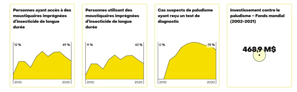 Investissement et impact paludisme scaled.webp