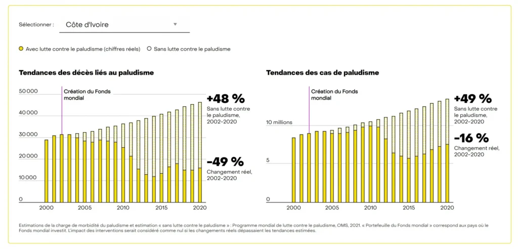 Tendances des deces et des infections – paludisme scaled.webp